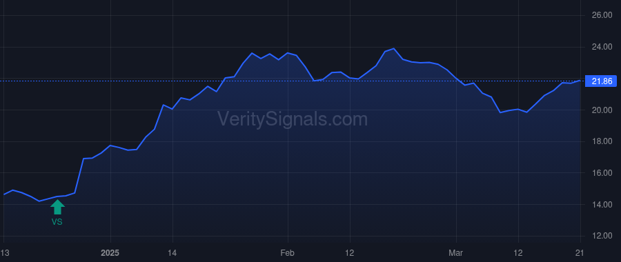PGNY price after insider trade by Anevski Peter