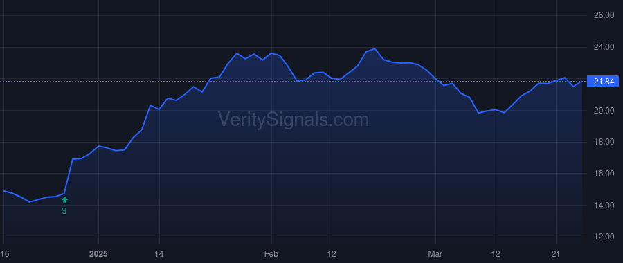 PGNY price after insider trade by Anevski Peter