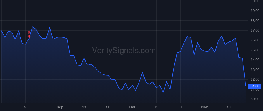 PGR price after insider trade by Murphy John Jo