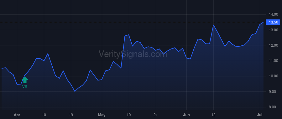 PGY price after insider trade by Krubiner Gal