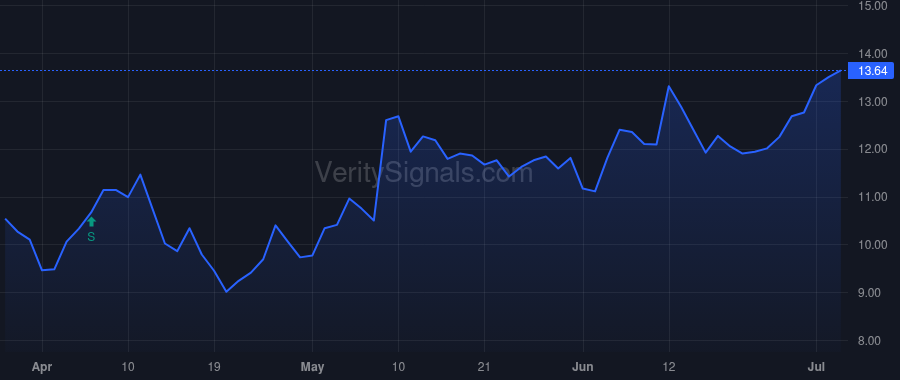PGY price after insider trade by Yulzari Yahav