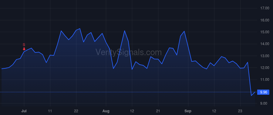 PGY price after insider trade by DAS SANJIV
