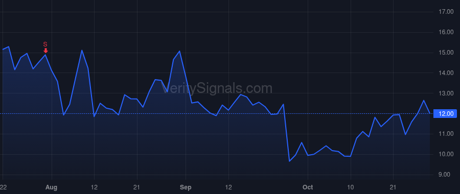 PGY price after insider trade by DAS SANJIV