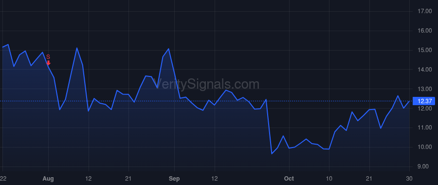 PGY price after insider trade by Perros Evangelos