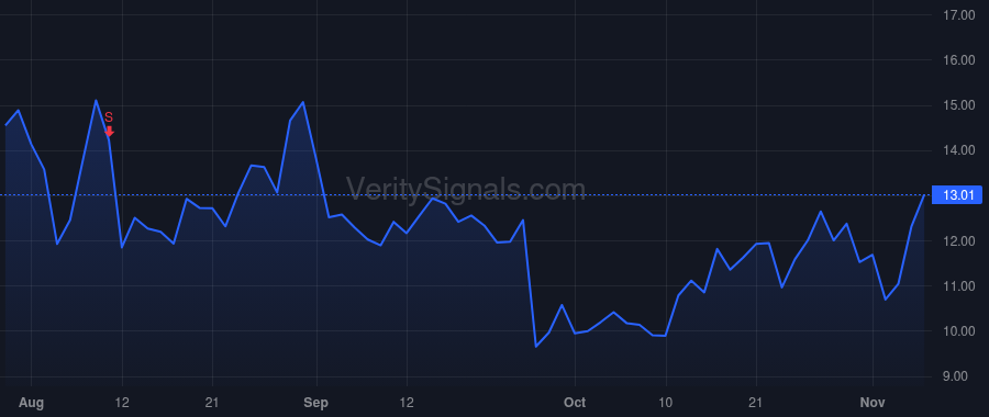 PGY price after insider trade by Perros Evangelos