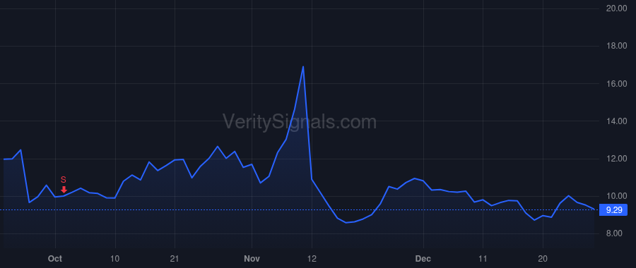 PGY price after insider trade by DAS SANJIV