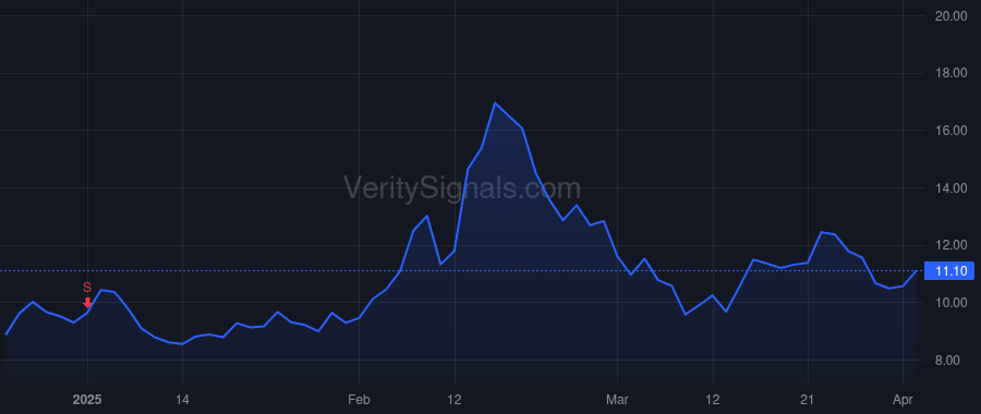 PGY price after insider trade by DAS SANJIV
