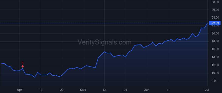 PGY price after insider trade by DAS SANJIV