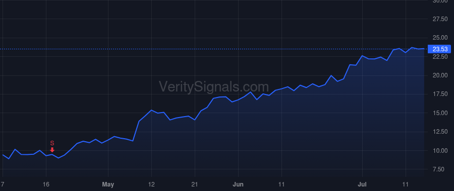 PGY price after insider trade by Rosen Tami