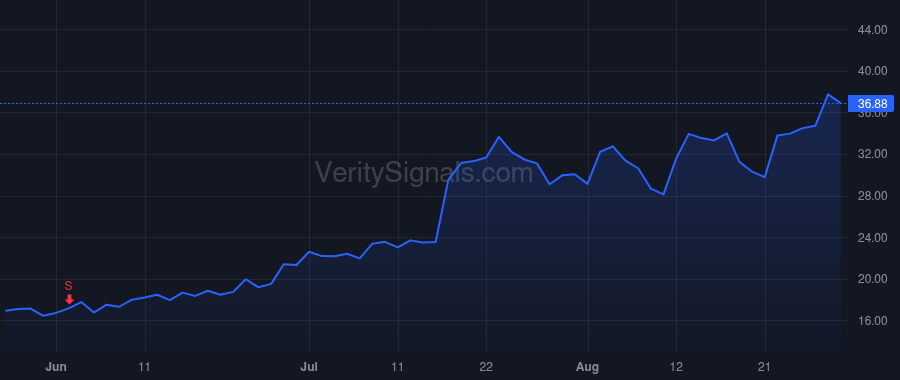 PGY price after insider trade by DAS SANJIV