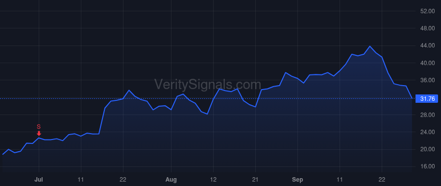 PGY price after insider trade by DAS SANJIV