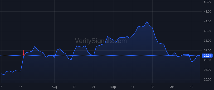 PGY price after insider trade by DAS SANJIV