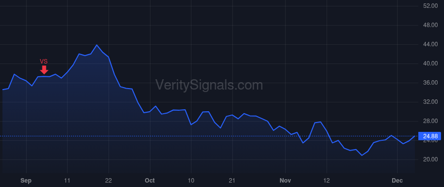 PGY price after insider trade by DAS SANJIV