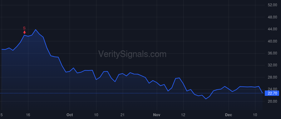 PGY price after insider trade by DAS SANJIV