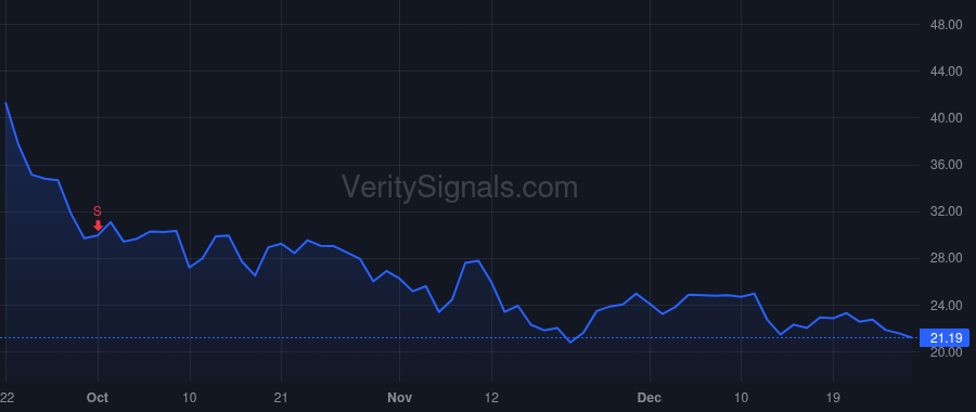 PGY price after insider trade by DAS SANJIV