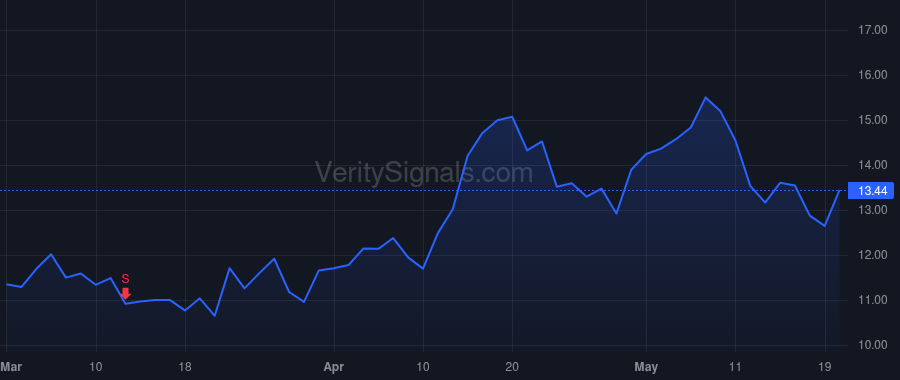 PGY price after insider trade by DAS SANJIV