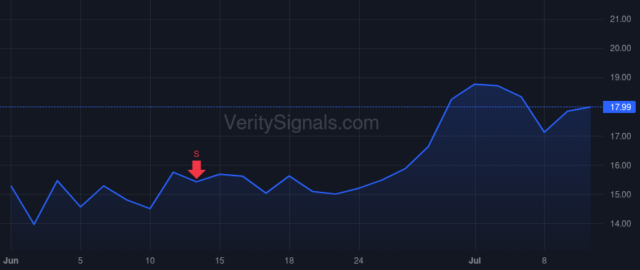 PGY price after insider trade by DAS SANJIV