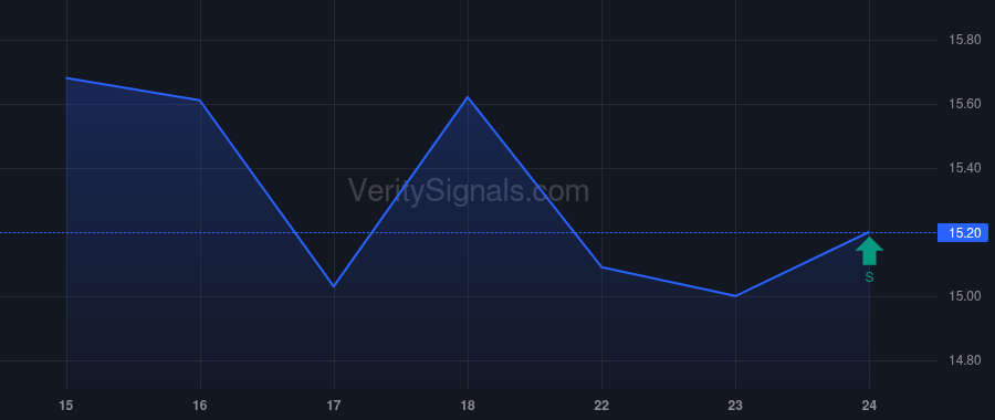 PGY price after insider trade by Krubiner Gal