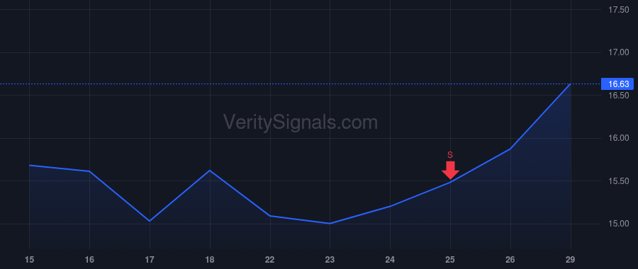 PGY price after insider trade by DAS SANJIV