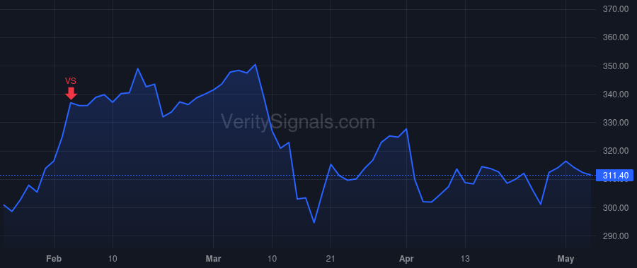 PH price after insider trade by Malone Robert W