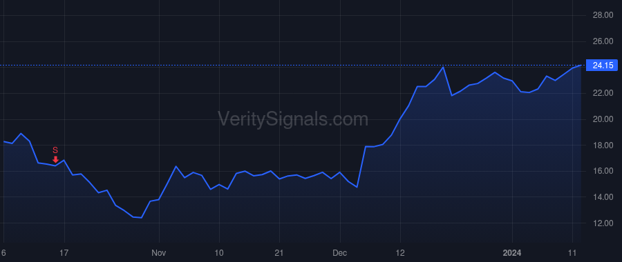 PHR price after insider trade by Indig Chaim