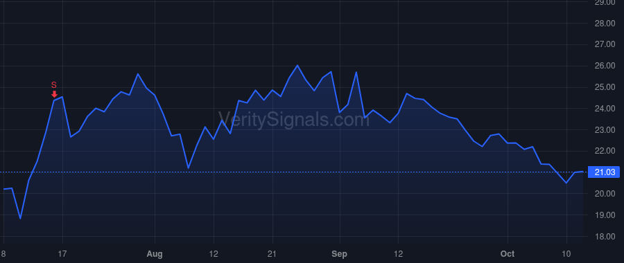 PHR price after insider trade by Indig Chaim