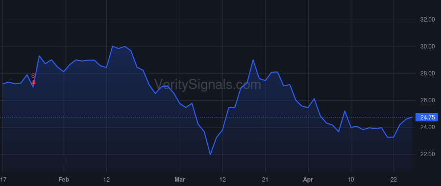 PHR price after insider trade by Indig Chaim