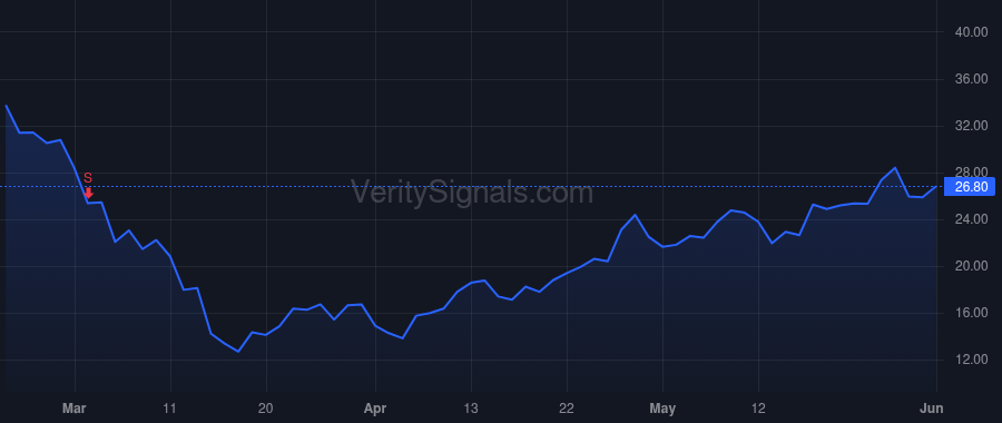 PI price after insider trade by DIORIO CHRIS PH.D.
