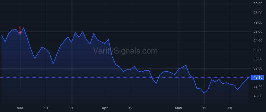PI price after insider trade by DIORIO CHRIS PH.D.
