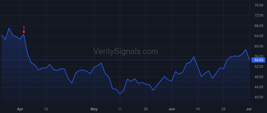 PI price after insider trade by DIORIO CHRIS PH.D.