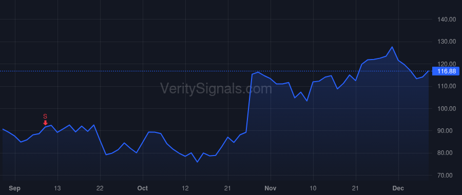 PI price after insider trade by DIORIO CHRIS PH.D.