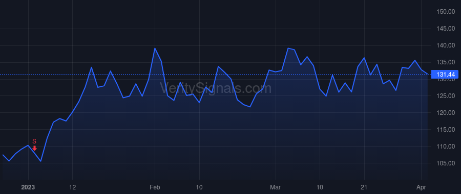 PI price after insider trade by DIORIO CHRIS PH.D.
