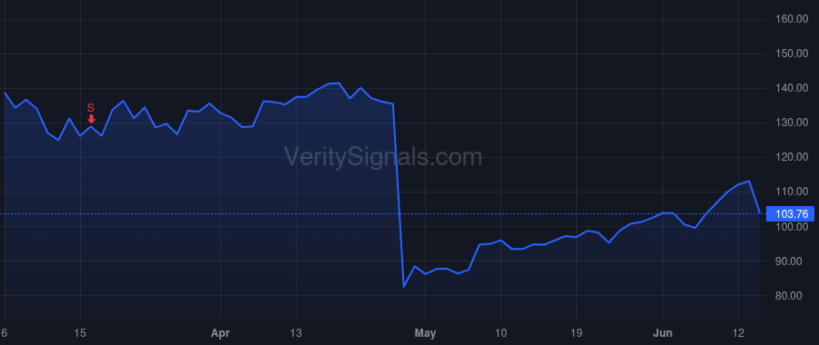 PI price after insider trade by DIORIO CHRIS PH.D.