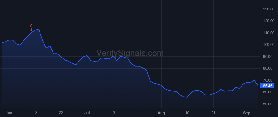 PI price after insider trade by DIORIO CHRIS PH.D.