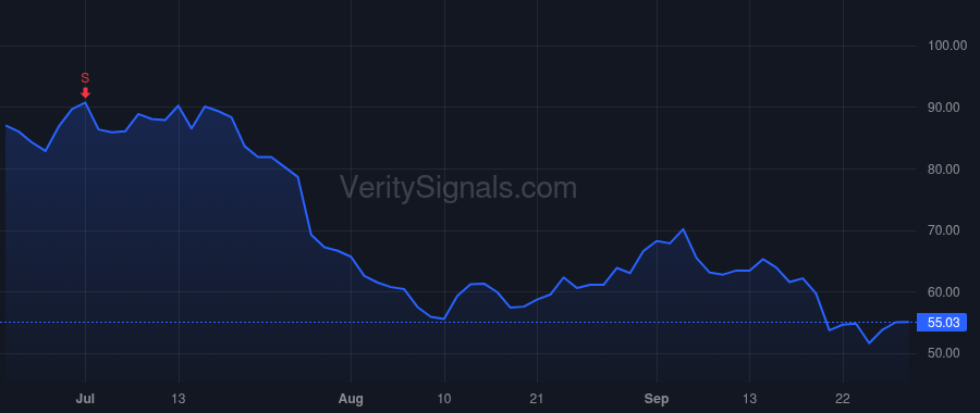 PI price after insider trade by DIORIO CHRIS PH.D.
