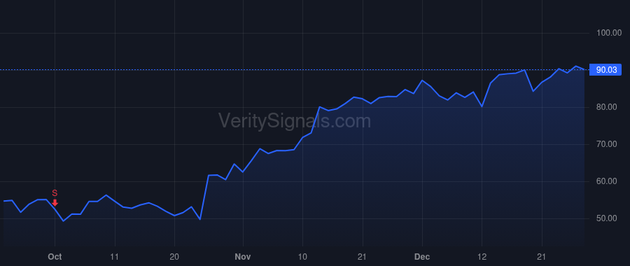 PI price after insider trade by DIORIO CHRIS PH.D.