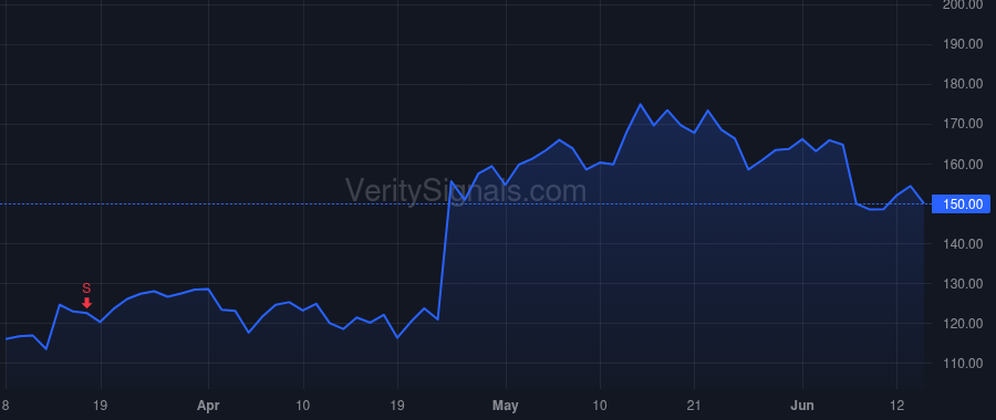 PI price after insider trade by DIORIO CHRIS PH.D.