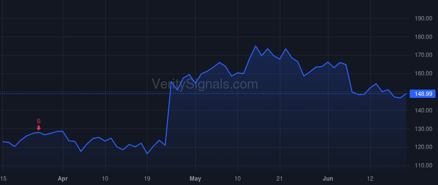 PI price after insider trade by DIORIO CHRIS PH.D.
