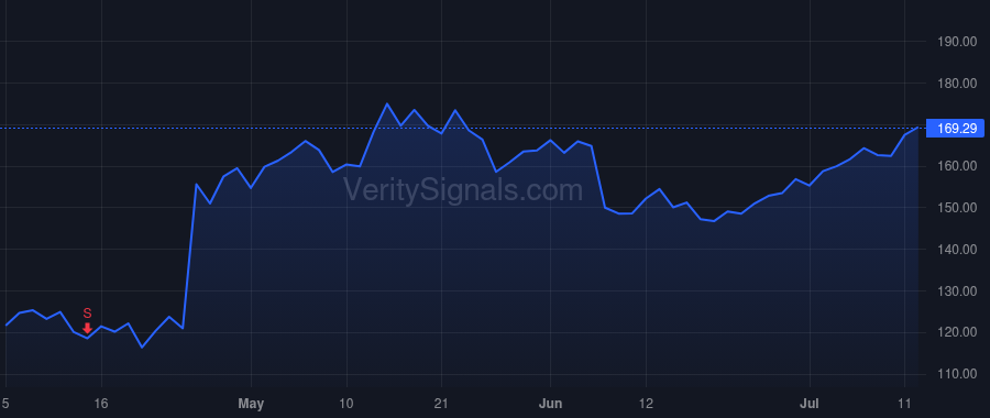 PI price after insider trade by DIORIO CHRIS PH.D.