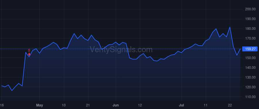PI price after insider trade by DIORIO CHRIS PH.D.