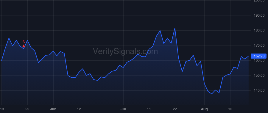 PI price after insider trade by Baker Cary