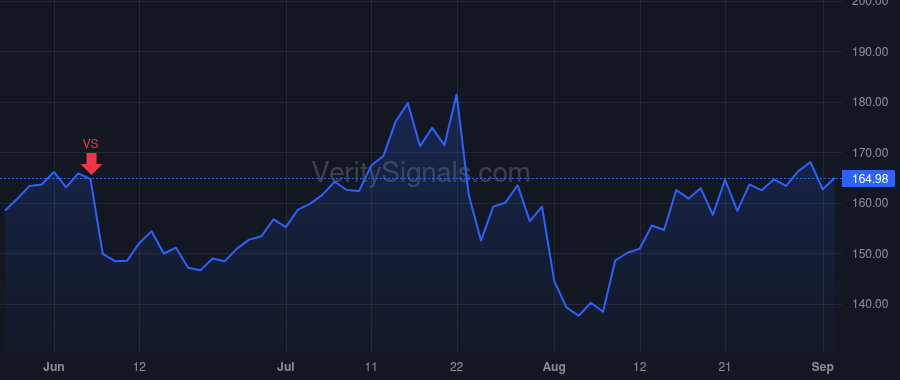PI price after insider trade by DIORIO CHRIS PH.D.