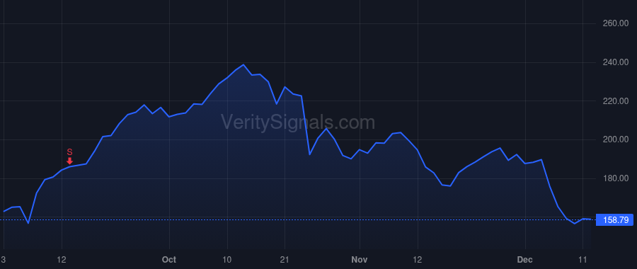 PI price after insider trade by DIORIO CHRIS PH.D.