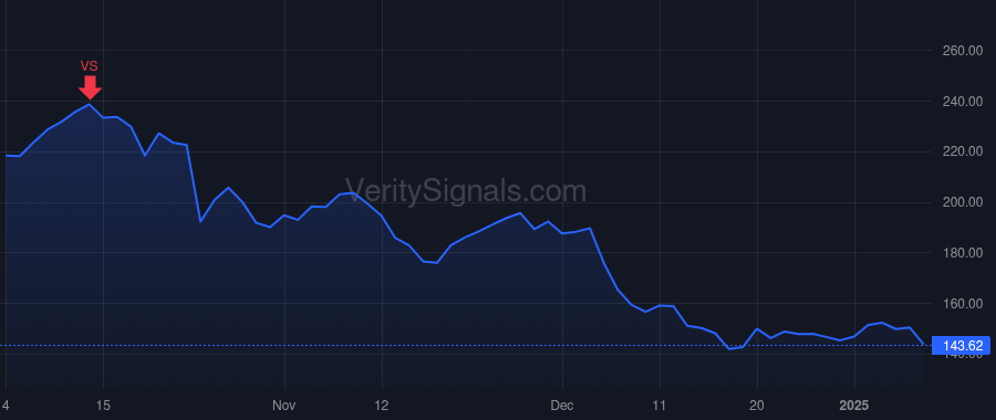 PI price after insider trade by DIORIO CHRIS PH.D.
