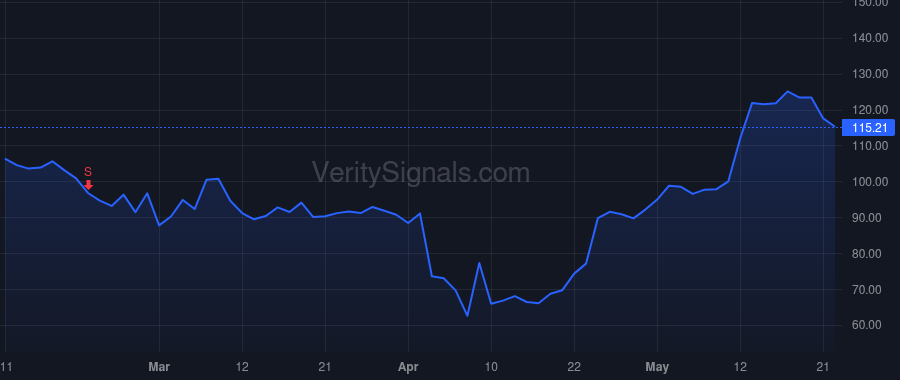PI price after insider trade by DIORIO CHRIS PH.D.