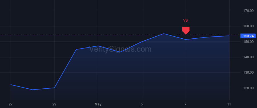 PI price after insider trade by SYLEBRA CAPITAL LLC