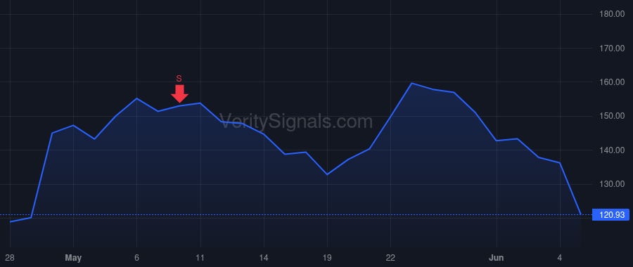 PI price after insider trade by SYLEBRA CAPITAL LLC