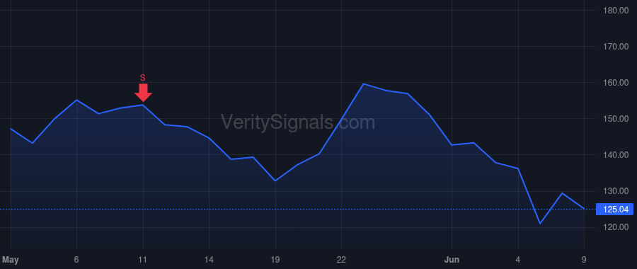 PI price after insider trade by SYLEBRA CAPITAL LLC