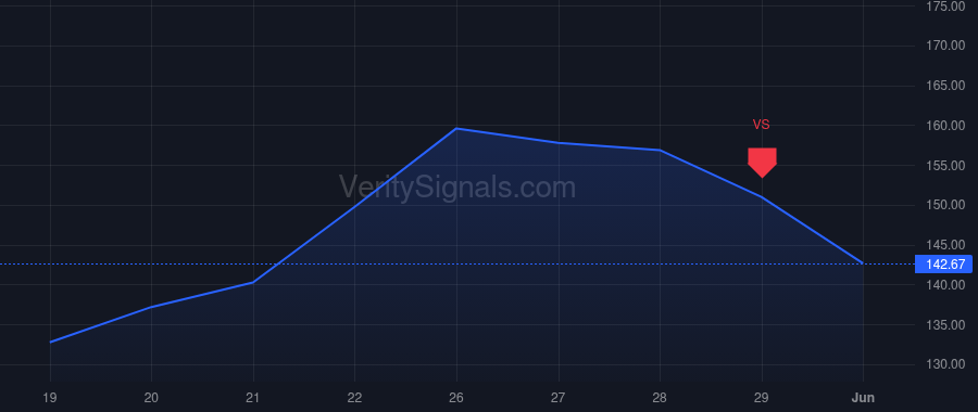 PI price after insider trade by SYLEBRA CAPITAL LLC