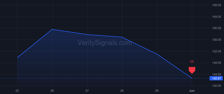 PI price after insider trade by SYLEBRA CAPITAL LLC